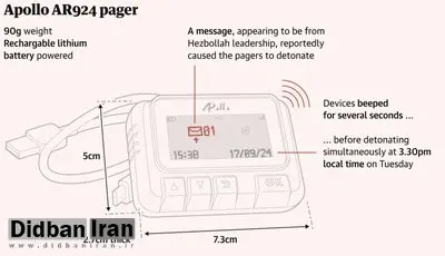 پیش از انفجار صدای عجیبی از بی‌سیم‌ها شنیده شد/ فعالیت مشکوک مدیرعامل شرکت تولیدکننده پیجرها در مجارستان 