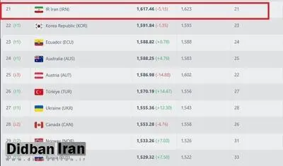 تیم ملی فوتبال ایران از جمع ۲۰ تیم برتر جهان خارج شد