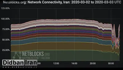 نت‌بلاکس اختلال در اینترنت ایران را تایید کرد