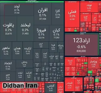 ریزش ۴۲ هزار واحدی شاخص بورس