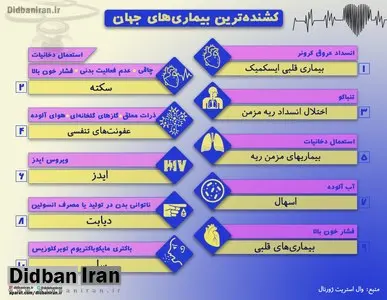 کشنده ترین بیماری های جهان کدامند؟+اینفوگرافیک