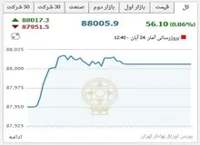 ورود لرزان شاخص بورس به کانال 88 هزار واحدی/ فرابورس رکورد زد