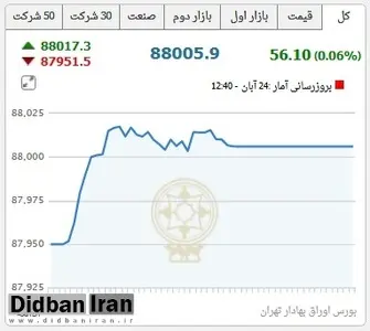 ورود لرزان شاخص بورس به کانال 88 هزار واحدی/ فرابورس رکورد زد