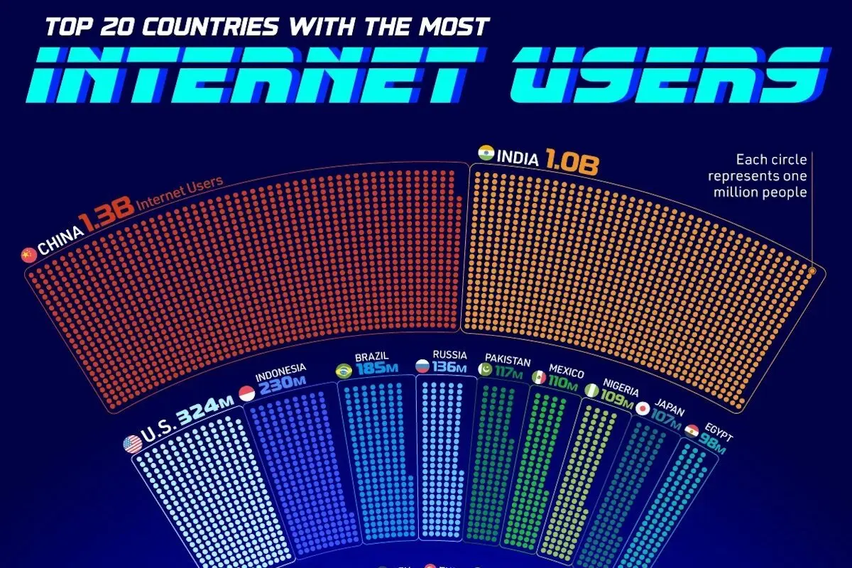 کشورهای با بیشترین کاربر اینترنت در سال ۲۰۲۵  / جایگاه ایران