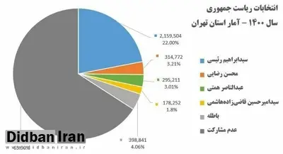 ۷۰ درصد مردم استان تهران یا آرای باطله  دادند یا در انتخابات شرکت نکردند