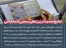 خبرگزاری فارس میزان آرای رئیسی را هم اعلام کرد


