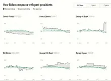 سقوط آزاد محبوبیت بایدن + نمودار/ ۶۰ درصد شهروندان آمریکایی از عملکردرئیس جمهور آمریکا رضایت ندارند