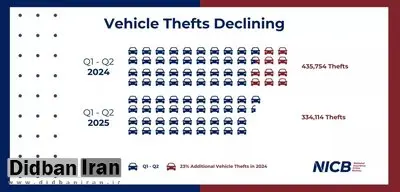 کدام خودروها بیشتر دزدیده می‌شوند؟ / هیوندای در صدر