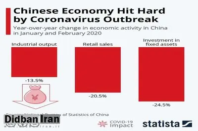 شوک دوم کرونا به اقتصاد چین