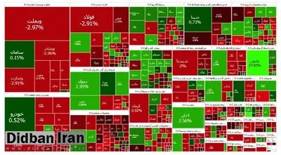کاهش بیش از ۲۳ هزار واحدی بورس