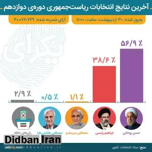 روحانی 22.7 میلیون و رئیسی 15.4 میلیون رای