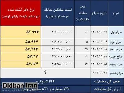  فرزین از نرخ‌های مرکز ارز و طلای بانک مرکزی خبر ندارد!