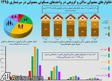 مرکز آمار: 30 درصد خانوارهای ایرانی مستاجر هستند