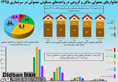 مرکز آمار: 30 درصد خانوارهای ایرانی مستاجر هستند