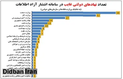  شهرداری‌ها, قوه قضائیه ,بانک ها,وزارت صنعت و وزارت کار رکورد داران فرار از شفافیت 