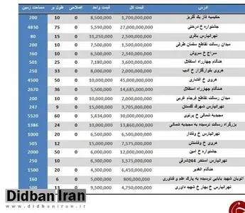 خرید زمین مسکونی در تهران متری چند تمام می شود؟