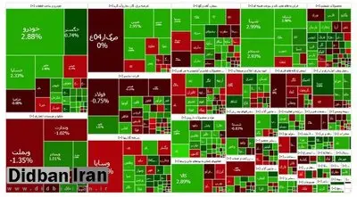 افزایش بیش از ۱۸ هزار واحدی شاخص بورس