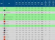 پیش‌بینی سهمیه‌ کشورها در مسابقات باشگاهی آسیا / ایران با ۱+۲ سهمیه در سطح اول