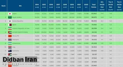 پیش‌بینی سهمیه‌ کشورها در مسابقات باشگاهی آسیا / ایران با ۱+۲ سهمیه در سطح اول