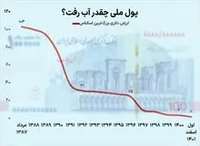 درشت ترین اسکناس اقتصاد ایران در برابر دلار چقدر آب رفت؟/  ارزش بزرگ‌ترین اسکناس اقتصاد ایران  پس از ۱۴ سال به ۲ دلار رسید