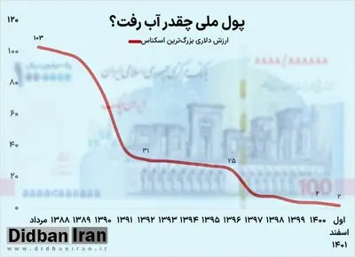 درشت ترین اسکناس اقتصاد ایران در برابر دلار چقدر آب رفت؟/  ارزش بزرگ‌ترین اسکناس اقتصاد ایران  پس از ۱۴ سال به ۲ دلار رسید