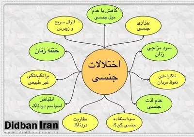 چند درصد زنان و مردان دچار اختلال جنسی هستند؟ /  انواع اختلالات جنسی و درمان آن 