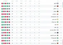 عکس| آپدیت جدول لیگ برتر تا پایان روز دوم هفته ۲۲