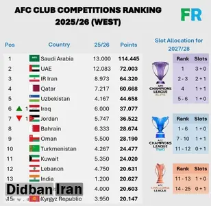 بازگشت سهمیه ۲+۱ به فوتبال ایران در آسیا