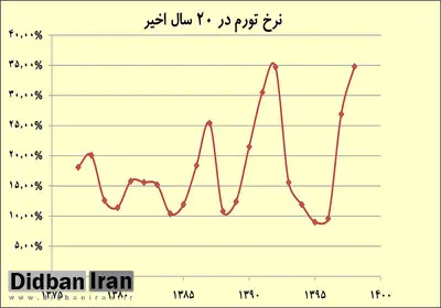 تورم در ۱۱ ماه گذشته «۱۹ واحد درصد» کاهش یافت!