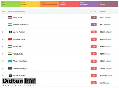تهران پنجمین شهر آلوده جهان شد