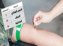 القبس: ۴۲ نظامی کویت به ایدز مبتلا هستند