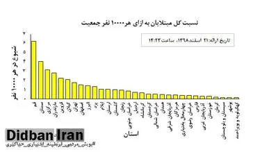 کدام استان‌های ایران بیشتر درگیر کرونا هستند؟ چرا قرنطینه حداکثری تنها راه حل است؟  + بررسی آماری