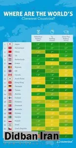 ایران در لیست باهوش‌ترین کشورهای جهان نیست+جدول 